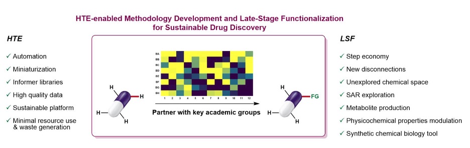 HTE-enabled Methodology Development and Late-Stage Functionalization for Sustainable Drug Discovery